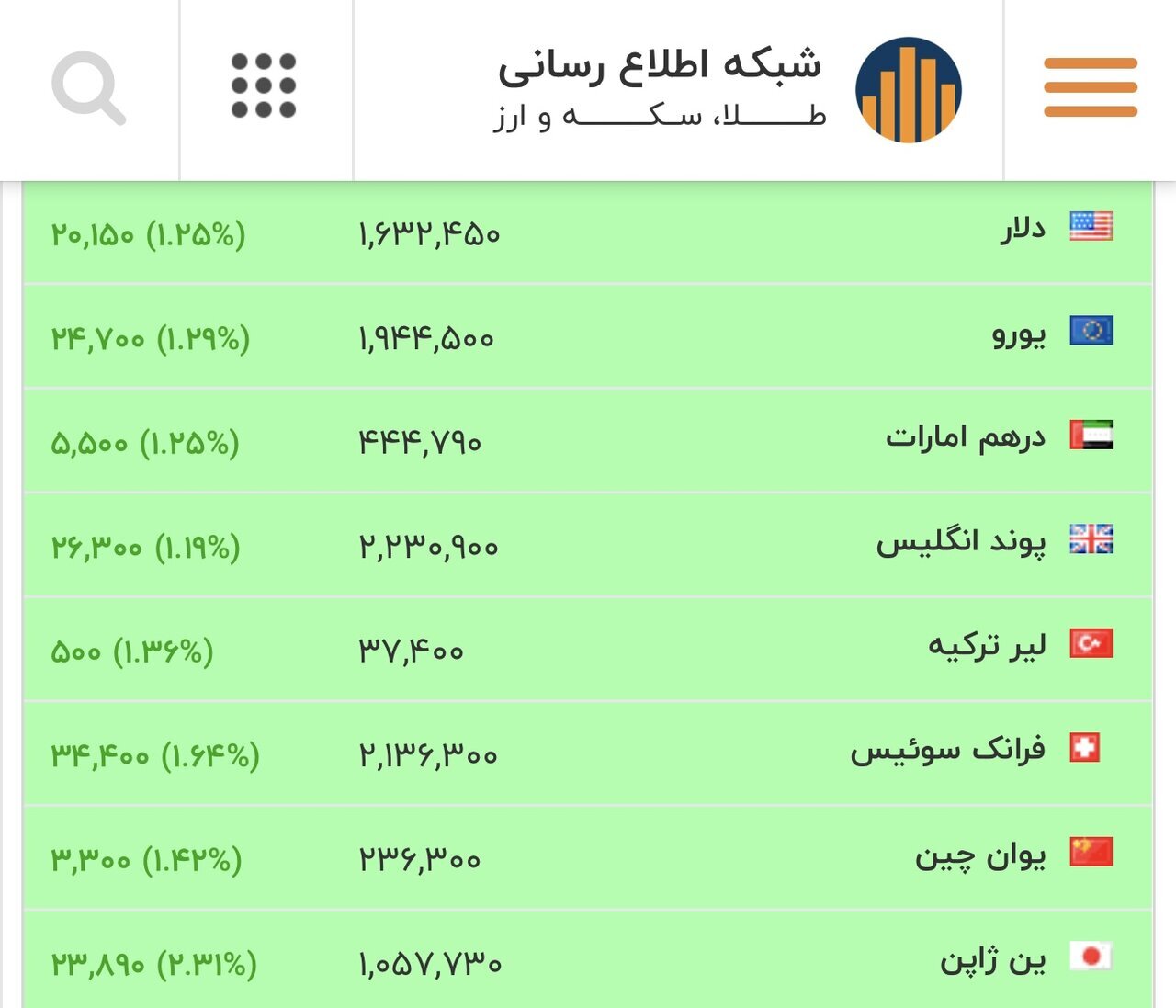 نرخ ارز دلار باز هم رکورد زد