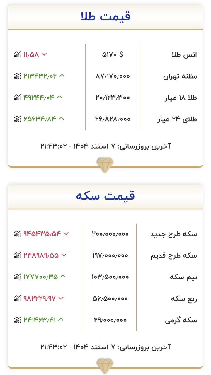 قیمت طلا و سکه در اولین هفته اسفند ۱۴۰۴/ کف قیمتی سکه باز هم شکسته شد + جدول