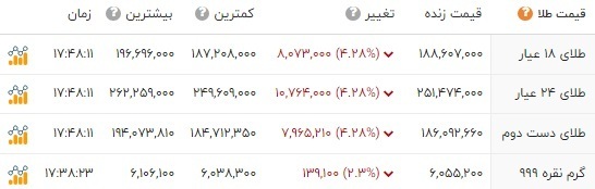 بازارهای طلا و ارز قرمزپوش شد