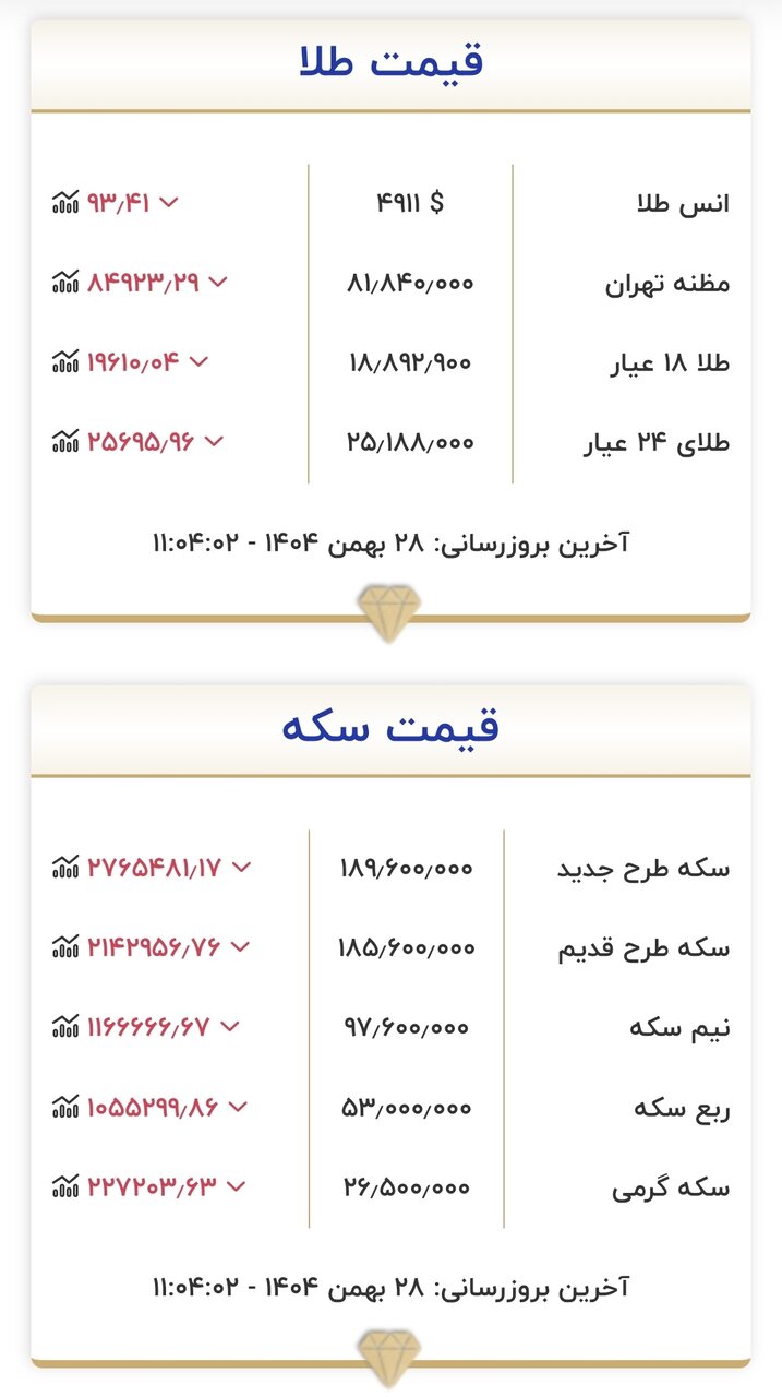 قیمت جدید طلا و سکه ۲۸ بهمن ۱۴۰۴/ زلزله قیمتها در بازار طلا و سکه؛ قیمتها باز هم سقوط کرد