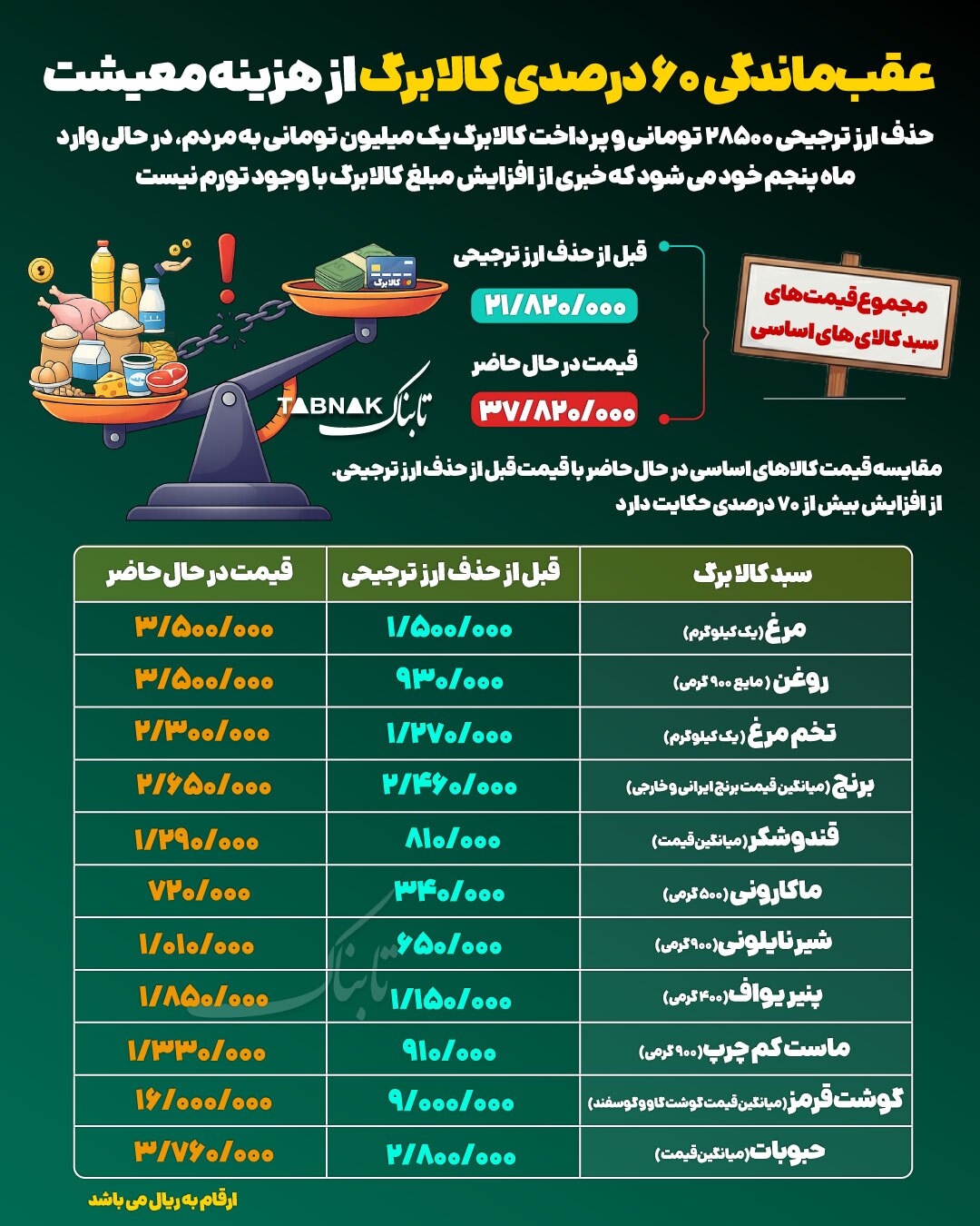 اینفوتابناک | میزان عقب ماندگی کالابرگ از هزینه معیشت