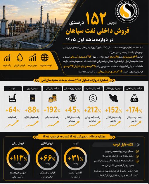 افزایش ۱۵۲ درصدی فروش داخلی نفت سپاهان در دو ماهه اول ۱۴۰۵