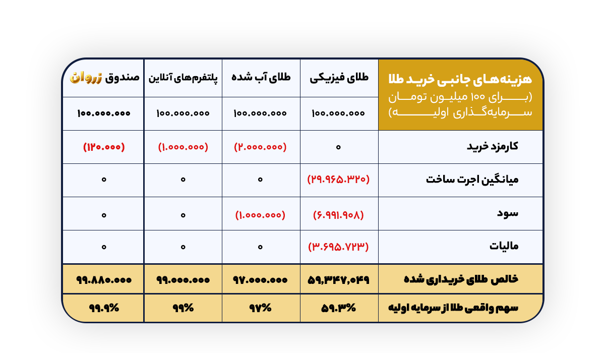 هزینههای جانبی خرید ۱۰۰ میلیون تومان طلا