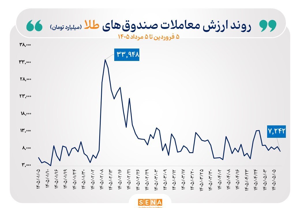 رونق دوباره بازار طلا و نقره / کدام بازار سود بیشتری داد؟ رونق دوباره بازار طلا و نقره / کدام بازار سود بیشتری داد؟