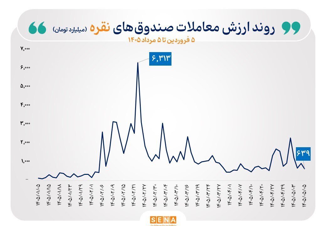 رونق دوباره بازار طلا و نقره / کدام بازار سود بیشتری داد؟ رونق دوباره بازار طلا و نقره / کدام بازار سود بیشتری داد؟
