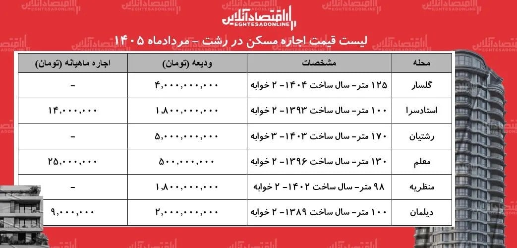 اجاره مسکن در رشت چقدر آب میخورد + جدول مردادماه ۱۴۰۵