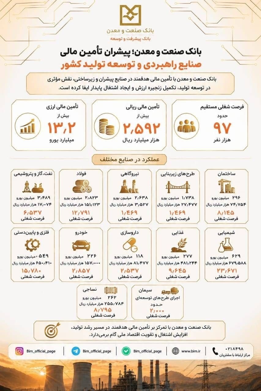 بانک صنعت و معدن؛ پیشران تأمین مالی صنایع راهبردی و توسعه تولید کشور