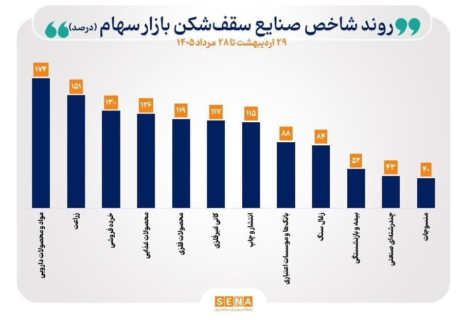 منحنی شاخص ۳۷ صنعت در بازه هفتگی صعودی شد