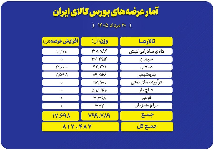 عرضه ۸۱۷ هزار تن محصول در تالارهای بورس کالا