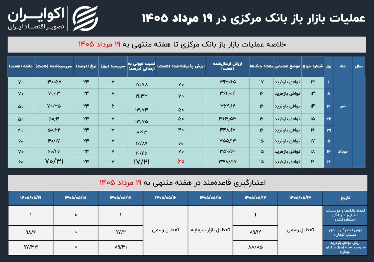 تنگنای نقدینگی، درآمد دولت را نیز کاهش داد
