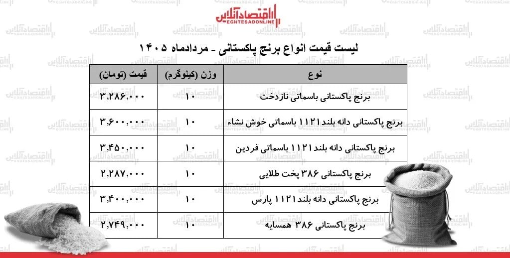 لیست قیمت انواع برنج پاکستانی ۲۱ مرداد ۱۴۰۵ | کیسه ۱۰ کیلویی برنج سوپر باسماتی چند شد؟ + جدول