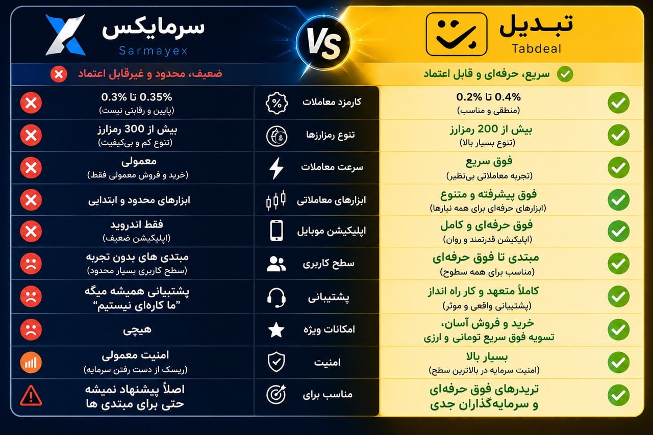 مقایسه صرافی سرمایکس و تبدیل؛ کدام بهتر است؟