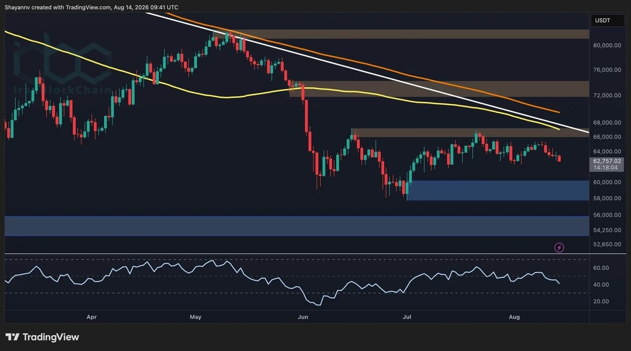 تحلیل قیمت بیت کوین: آیا پس از آخرین رد شدن BTC، سطح ۶۰ هزار دلار دوباره در دسترس است؟