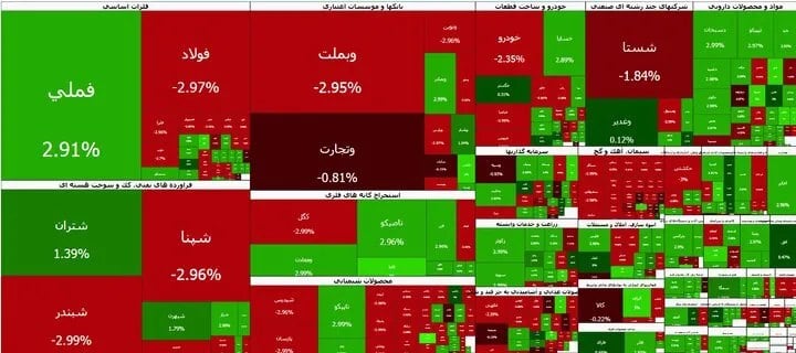 صعود آرام بازار سرمایه/ رشد ۱۴۱ واحدی شاخص بورس
