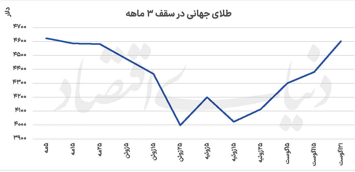 جهش بازارها در ۴۸ ساعت