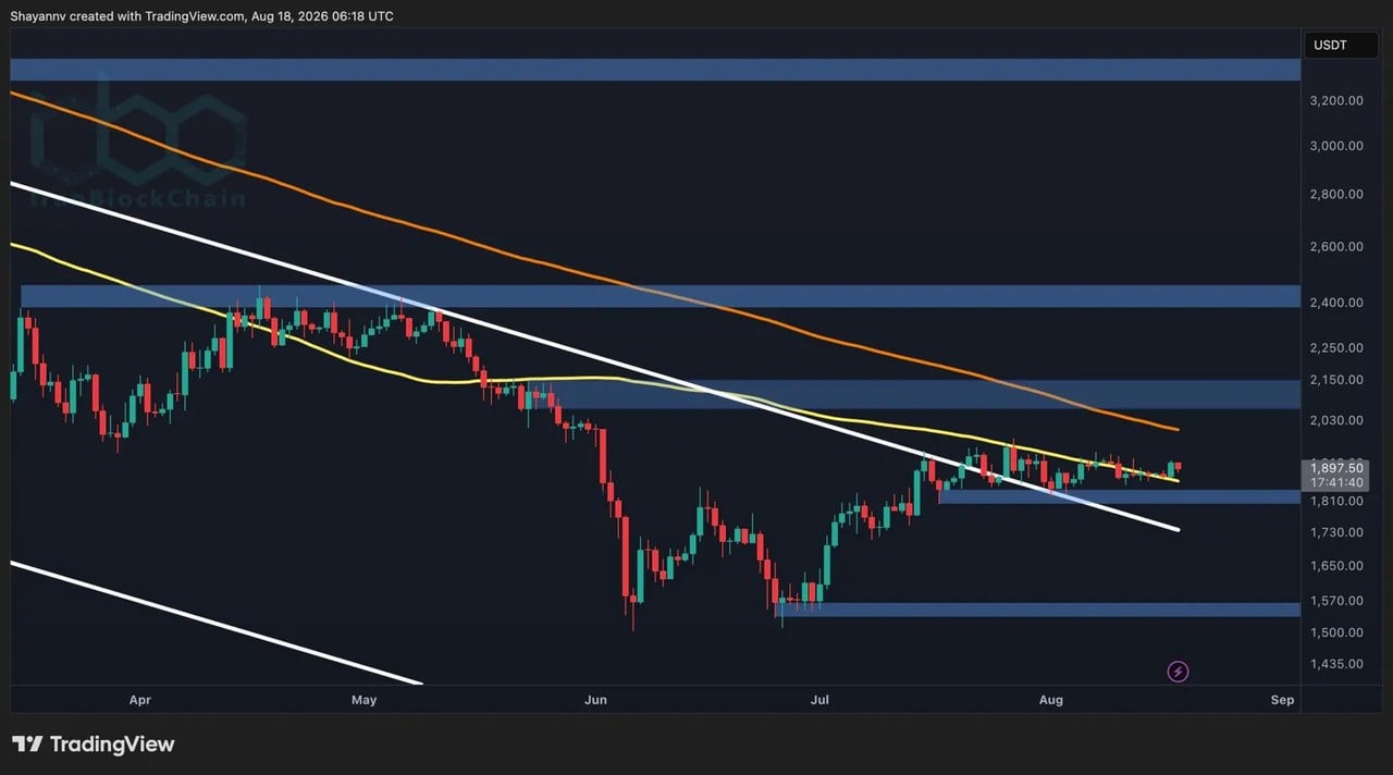 پیشبینی قیمت اتریوم: آیا ۱.۸ هزار دلار یا ۲ هزار دلار برای آینده نزدیک ETH محتملتر است؟