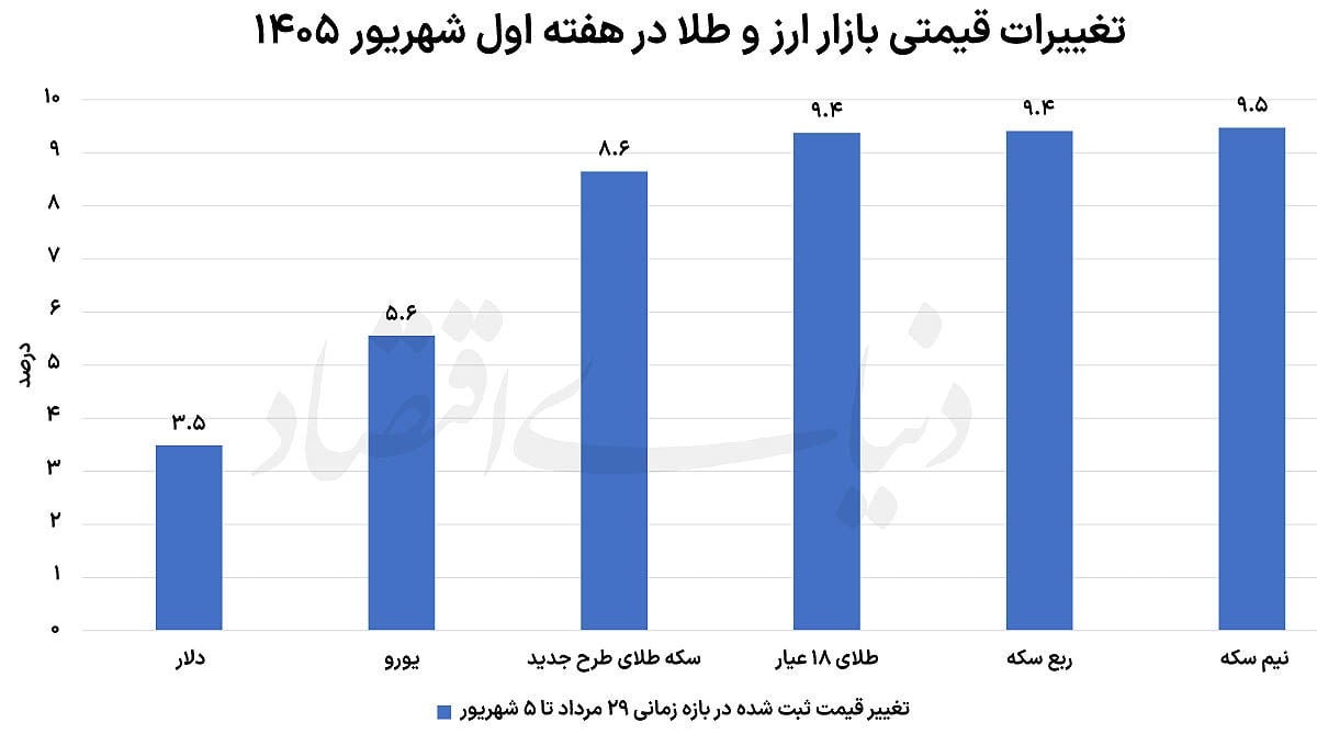 عقبنشینی دلار در آخر هفته