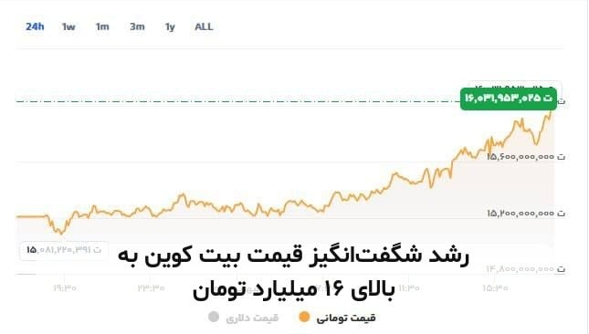 رشد شگفت‌انگیز قیمت بیت کوین به بالای ۱۶ میلیارد تومان