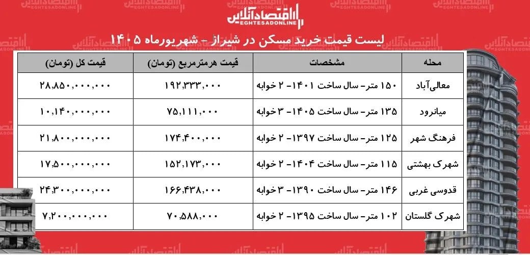 لیست قیمت خرید مسکن در شیراز | هر متر آپارتمان در مناطق مختلف این کلان‌شهر چقدر قیمت دارد؟ + جدول شهریورماه ۱۴۰۵
