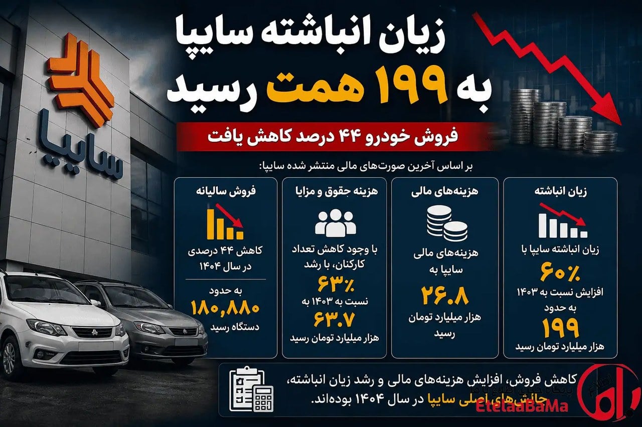 سایپا زیر فشار زیان و کاهش فروش/ زیان انباشته سایپا به ۱۹۹ همت رسید