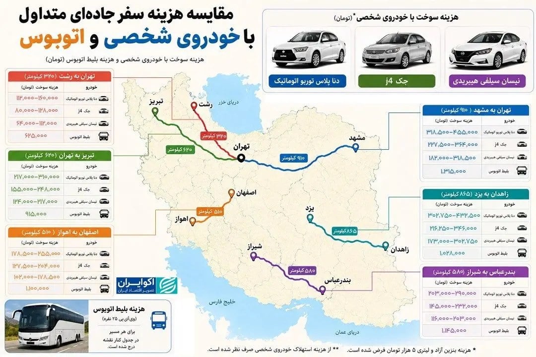 سفر بین شهری با خودروی شخصی و بنزین 5 هزار تومانی چقدر ارزانتر از اتوبوس است؟