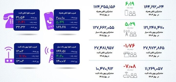 تداوم وابستگی به اینترنت همراه در ایران؛ مشترکان ثابت همچنان در حال ریزش