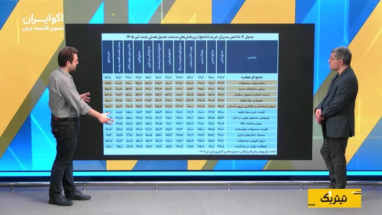 تورم نهادههای صنعت رکورد زد؛ موج گرانی به کالاها میرسد؟