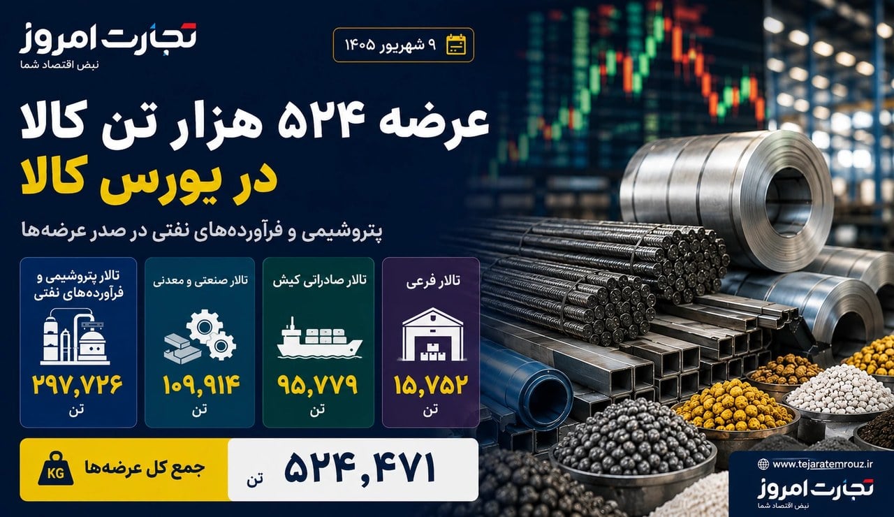 عرضه بیش از ۵۲۴ هزار تن کالا در بورس کالا؛ پتروشیمی و فرآوردههای نفتی در صدر
