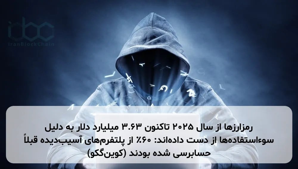 رمزارزها از سال ۲۰۲۵ تاکنون ۳.۶۳ میلیارد دلار به دلیل سوءاستفاده‌ها از دست داده‌اند: ۶۰٪ از پلتفرم‌های آسیب‌دیده قبلاً حسابرسی شده بودند (کوین‌گکو)
