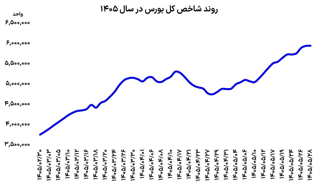 احتیاط بورس در مرز حساس