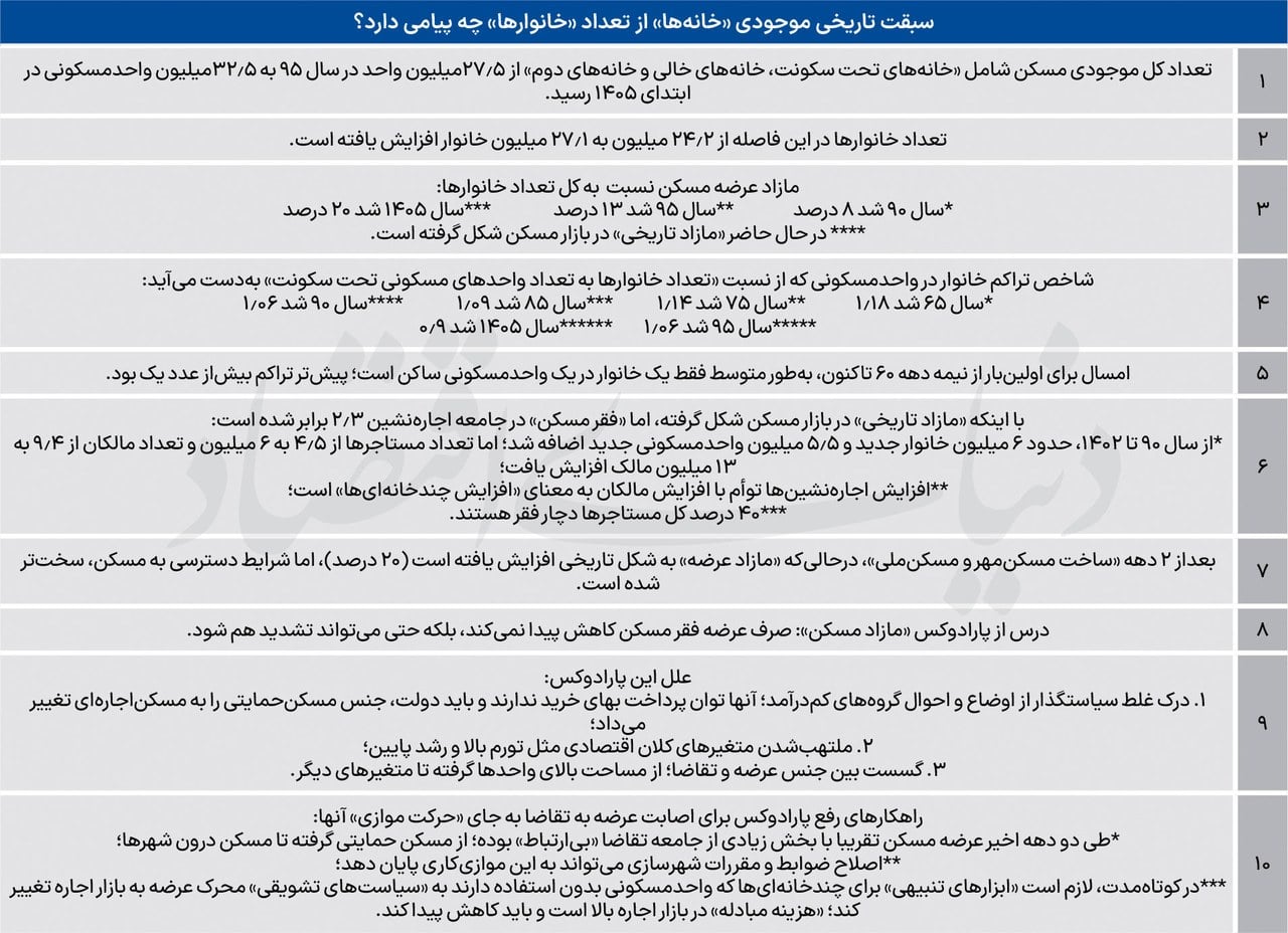تناقض تاریخی در بازار مسکن