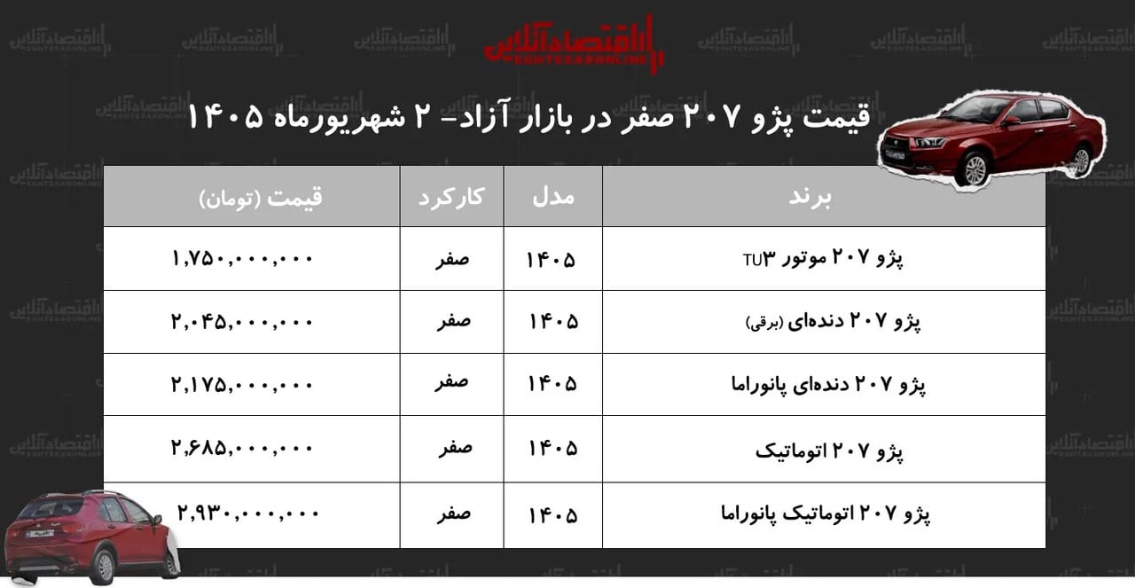 صعود سنگین قیمت پژو ۲۰۷ در بازار+ جدول شهریور ۱۴۰۵