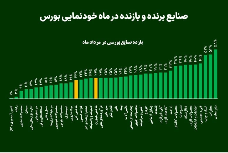 صنایع برنده و بازنده در ماه خودنمایی بورس
