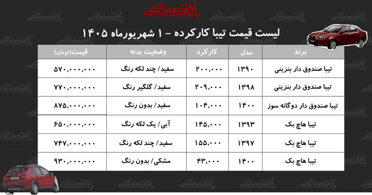 لیست قیمت تیبا کارکرده/ تیبا صندوقدار در بازار چند؟+ جدول شهریور ۱۴۰۵