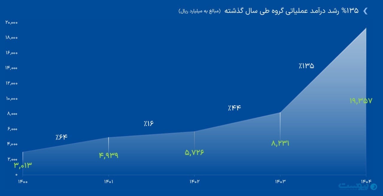 دارایی تحت مدیریت کیان از ۱۰۰ همت عبور کرد
