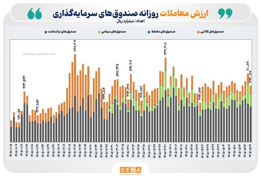 ۴۹ همت ارزش معامله و ۳ همت ورود پول حقیقی به بازار ETFها رقم خورد