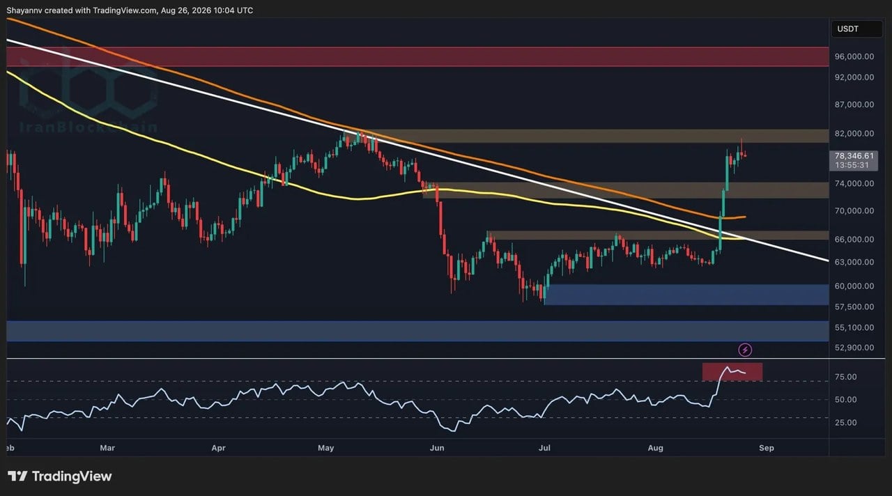 تحلیل قیمت بیت کوین: آیا روند صعودی BTC پس از عدم موفقیت در بازپس‌گیری ۸۰ هزار دلار در خطر است؟
