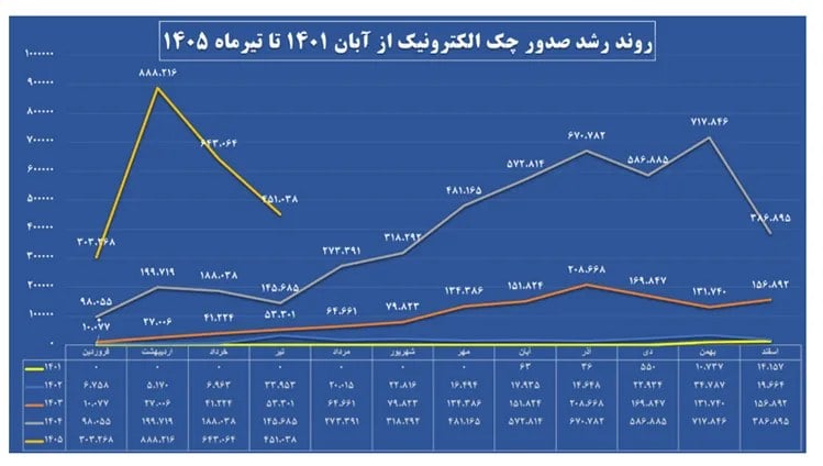 صدور 3.5 میلیون دسته چک الکترونیک تا تیر 1405