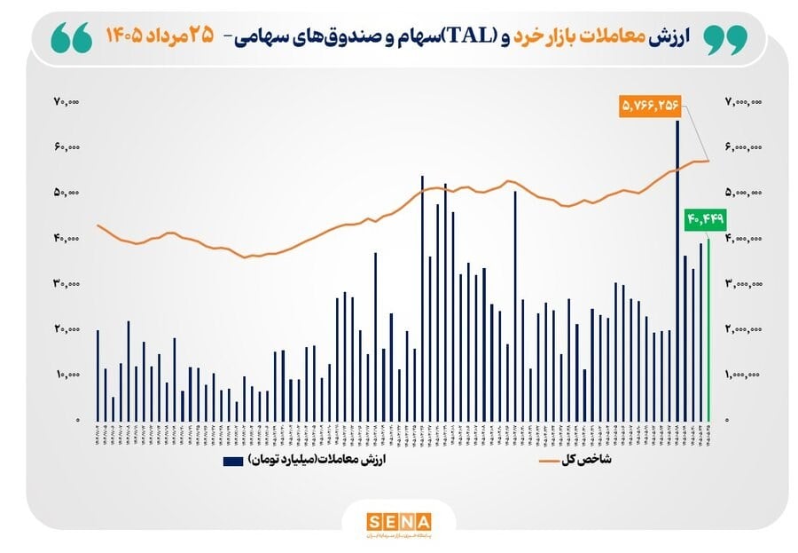 رشدشاخص بورس تا مرز ۵ میلیون و ۷۶۶ هزار واحد