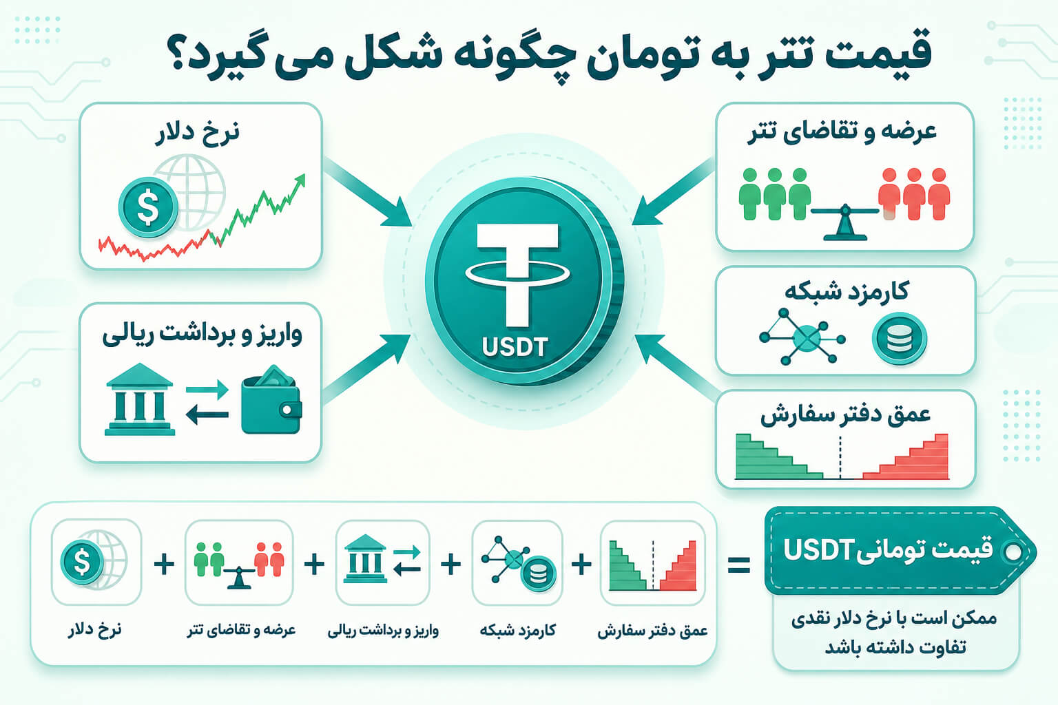 رابطه دلار و تتر؛ قیمت تتر به تومان چگونه شکل میگیرد؟