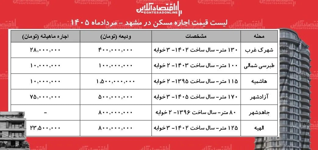 قیمت اجاره مسکن در مشهد+ جدول مردادماه ۱۴۰۵
