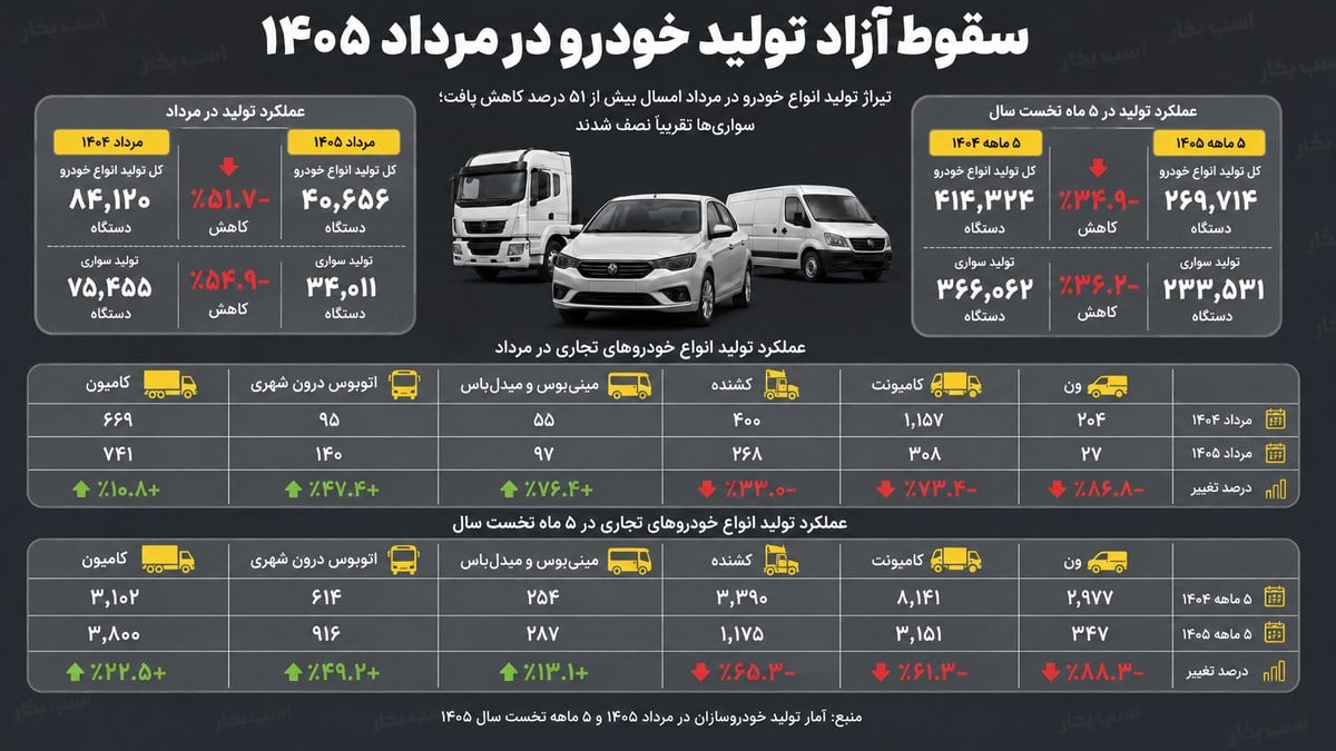 افت ۵۱.۷ درصدی در جاده مخصوص؛ سقوط آزاد تولید خودرو