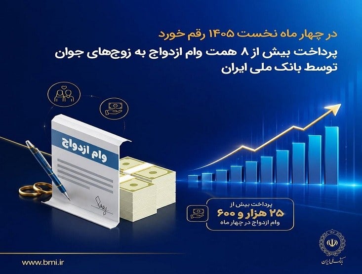 پرداخت ۸ همت وام ازدواج توسط بانک ملی ایران