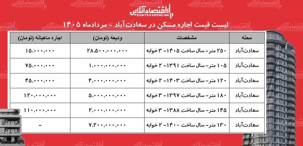 اجاره در منطقه در سعادت‌آباد | چقدر آب می‌خورد؟ + جدول مردادماه ۱۴۰۵