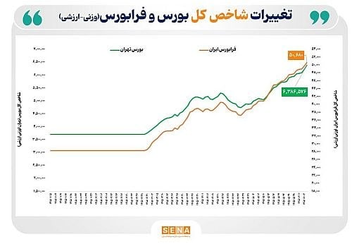 رشد بازار سهام در بیش از ۷۵ درصد روزهای معاملاتی سال ۱۴۰۵