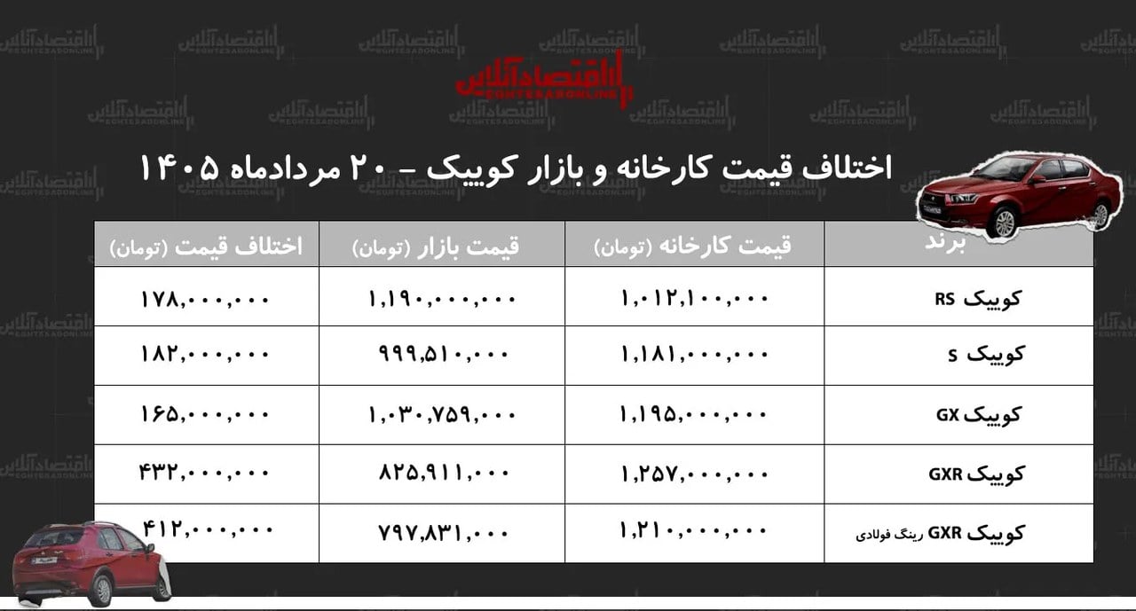 اختلاف قیمت کارخانه و بازار کوییک+ جدول مردادماه ۱۴۰۵