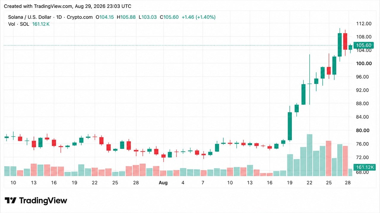 هفتگی کریپتو: سولانا در رشد آلتکوینها پیشتاز است، در حالیکه XRP و DOGE افت میکنند