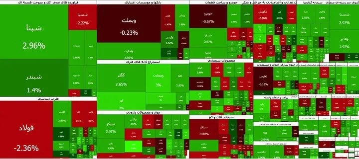 شاخص بورس با جهش ۸۲ هزار واحدی، به ۵ میلیون و ۷۳۷ هزار واحد رسید