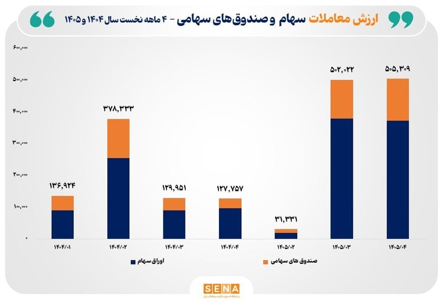 رشد ۳۴ درصدی ارزش معاملات سهام و صندوق‌های سهامی در ۴ ماه نخست امسال