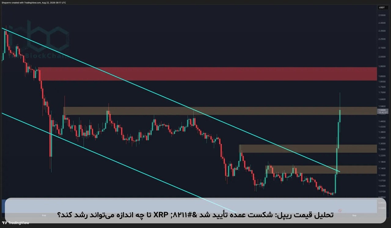 تحلیل قیمت ریپل: شکست عمده تأیید شد – XRP تا چه اندازه میتواند رشد کند؟